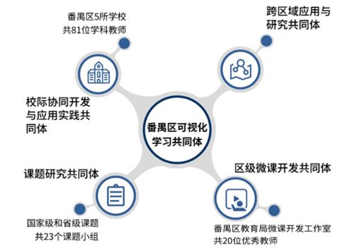 广州番禺 以信息化为支撑,构建数字资源与教育教学深度融合机制